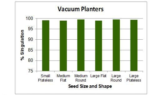 Delivery, plantability and germination of corn seed 2