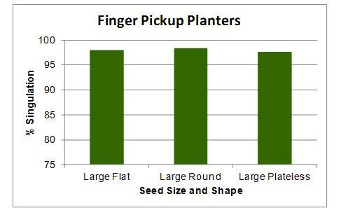 Delivery, plantability and germination of corn seed 3