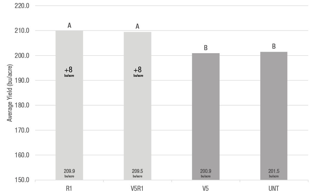 Average yield response to different fungicide application timings across all regions, seed treatments and corn products. 