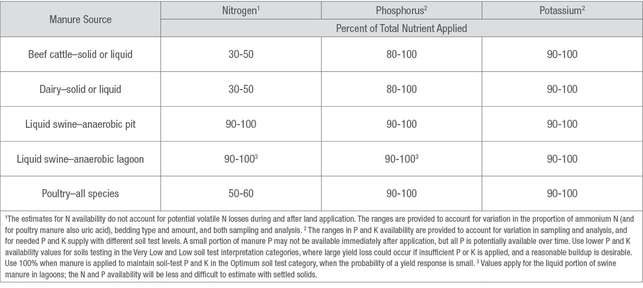 Table-First-year nutrient availability for different animal manure sources.