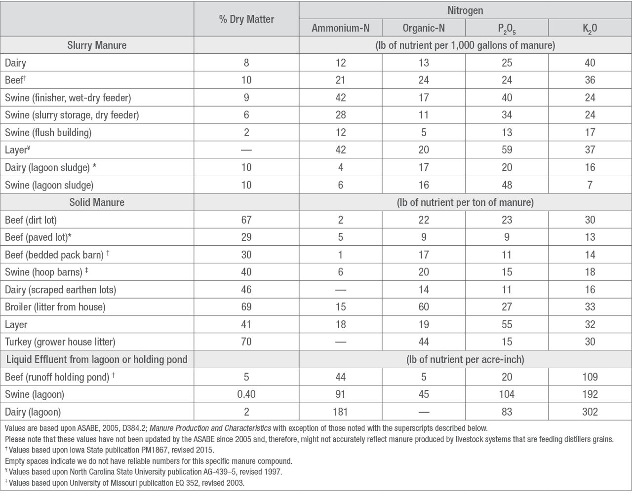 Table-Manure nutrient level estimates. Individual manure analysis is preferable to estimates due to variability between farms. 