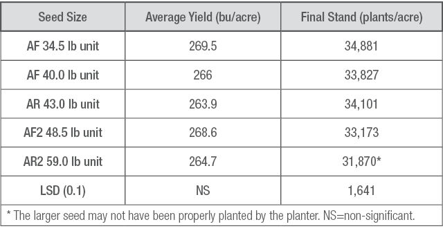 Table 1. Impact of seed size on yield and final stand count.  