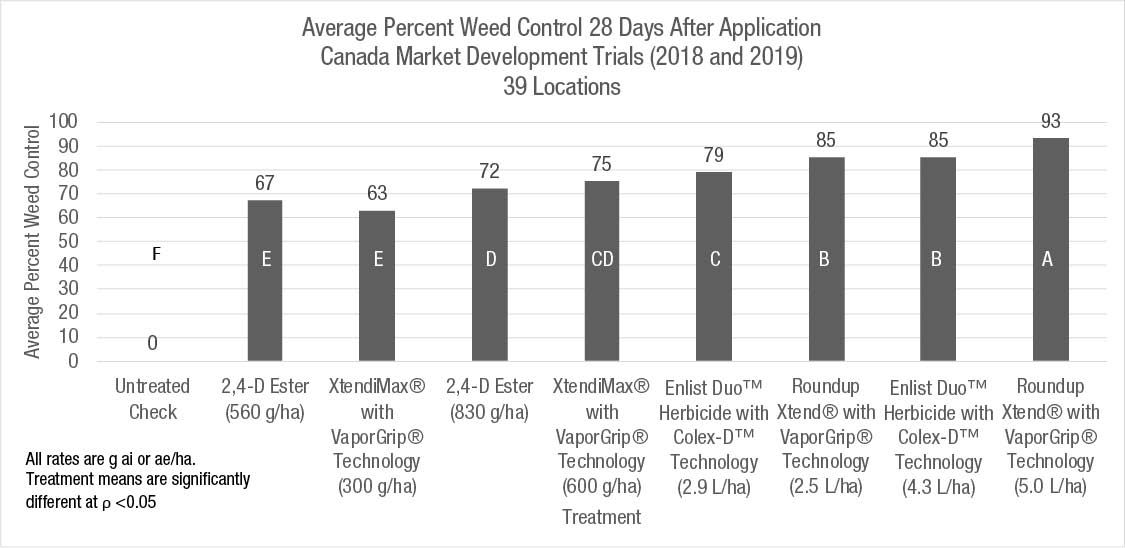 Average percent weed control 28 DAA at 39 locations across Canada in 2018 and 2019.