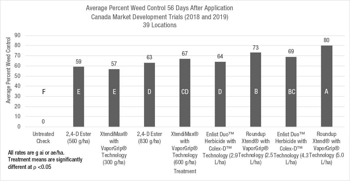 Average percent weed control 56 DAA at 39 locations across Canada in 2018 and 2019.