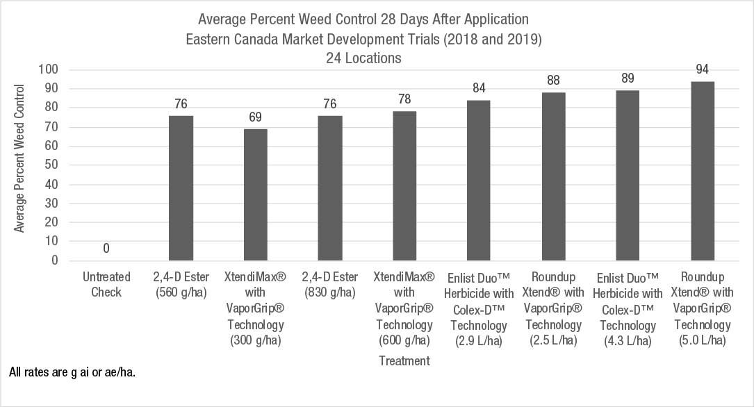 Average percent weed control 28 DAA at 24 locations across Eastern Canada in 2018 and 2019.