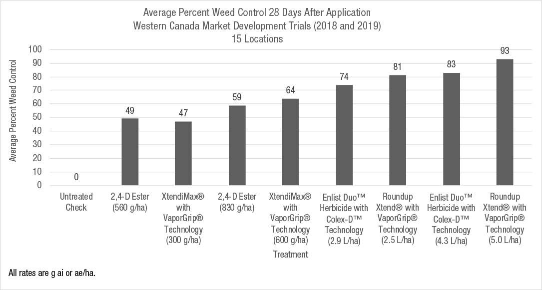 Average percent weed control 28 DAA at 15 locations across Western Canada in 2018 and 2019.