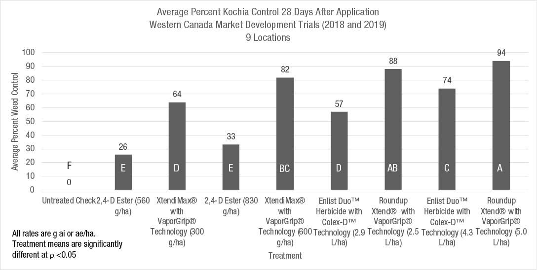 Average percent kochia control 28 DAA at 9 locations across Western Canada in 2018 and 2019