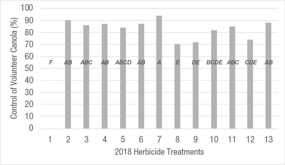 *XtendiMax® with VaporGrip® Technology herbicide rate was 600 g ae/hectare in each case. Imazamox was applied at 15 and 20 g rates as indicated. Other herbicides were applied at typical labeled rates. 