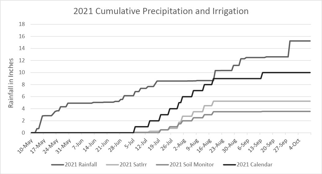 Figure 4: Because of increased late season rainfall in 2021 irrigation totals were reduced compared to the 2020 growing season.