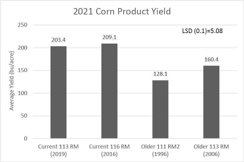 Figure 6: Average Corn Product yields in 2021 for corn products with a range of relative maturities and different product ages. *LSD (least significant difference) calculated as part of a larger trial containing 5 corn products