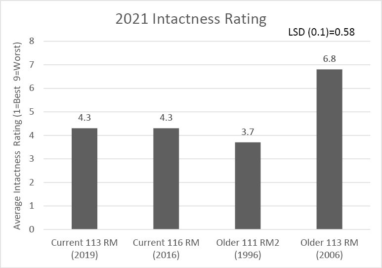 Figure 8: 2021 corn intactness ratings by corn products with a range of relative maturities and different product ages. *LSD (least significant difference) calculated as part of a larger trial containing 5 corn products