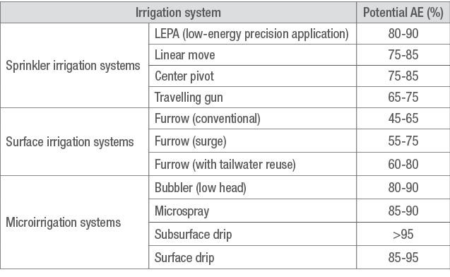 Potential application efficiencies (AE) for well-designed and well-managed irrigation systems