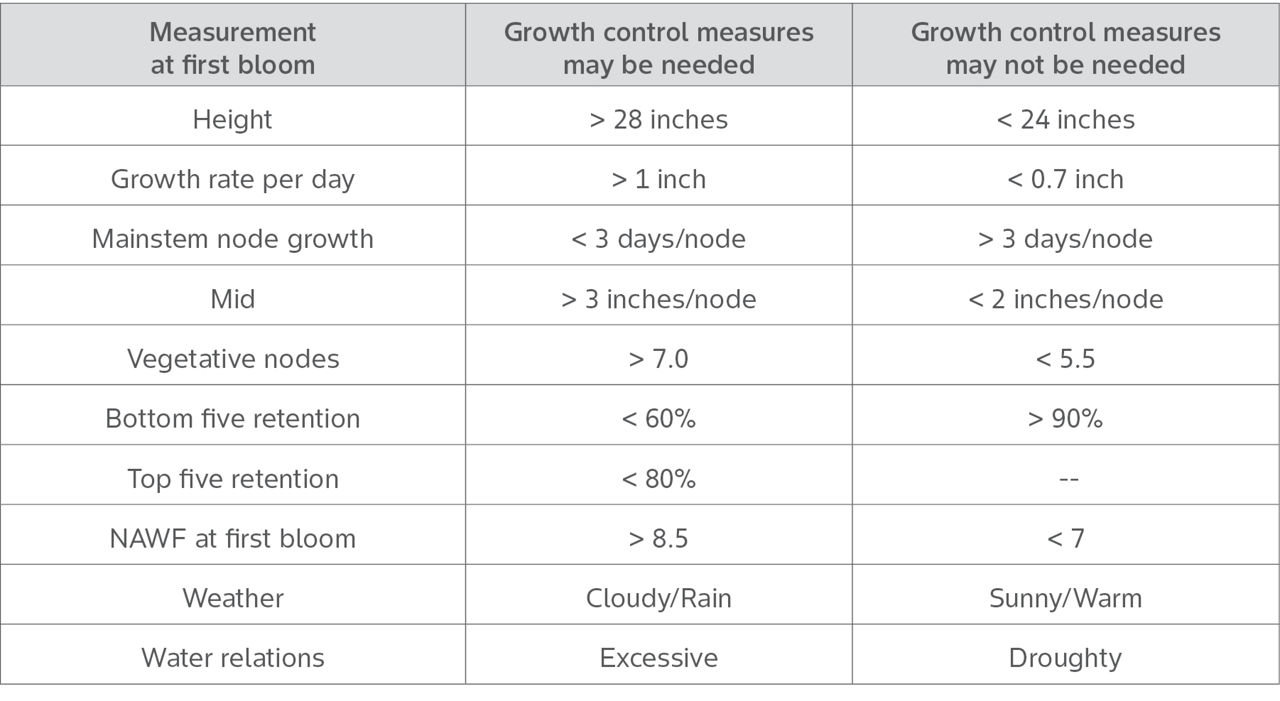 Table- recommendations for growth control according to cotton growth measurements at first bloom.