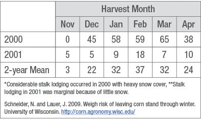 Corn Yield loss table