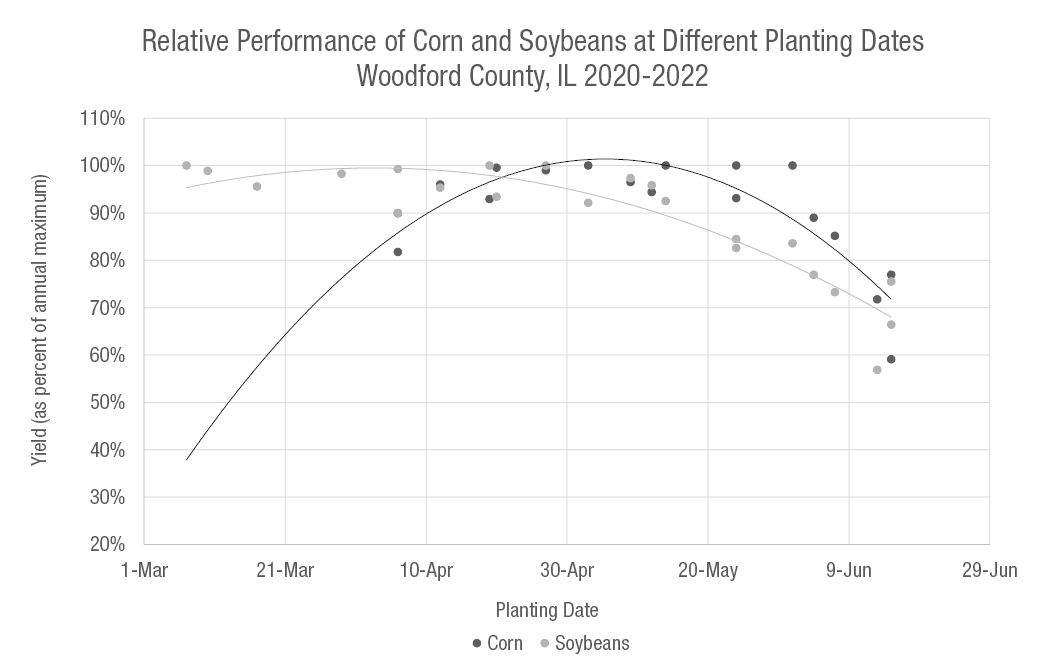 Relative performance of corn and soybeans at different planting dates combined over years in 2020 and 2021.