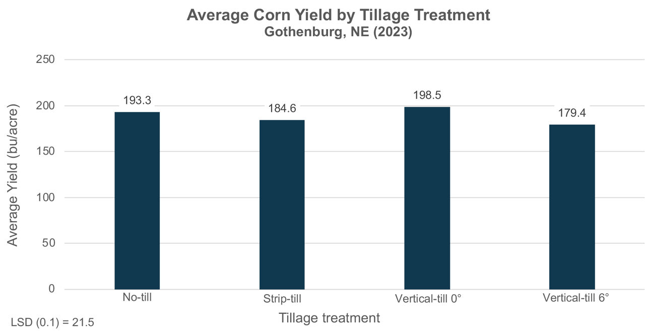 Average corn yields