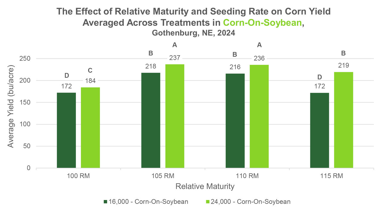 Average corn grain yield across different relative maturity groups and seeding rates in a corn-on-soybean rotation. Bars labeled with different letters indicate statistically significant differences at α = 0.1. Least significant difference (LSD) = 8.3 bu/acre. 