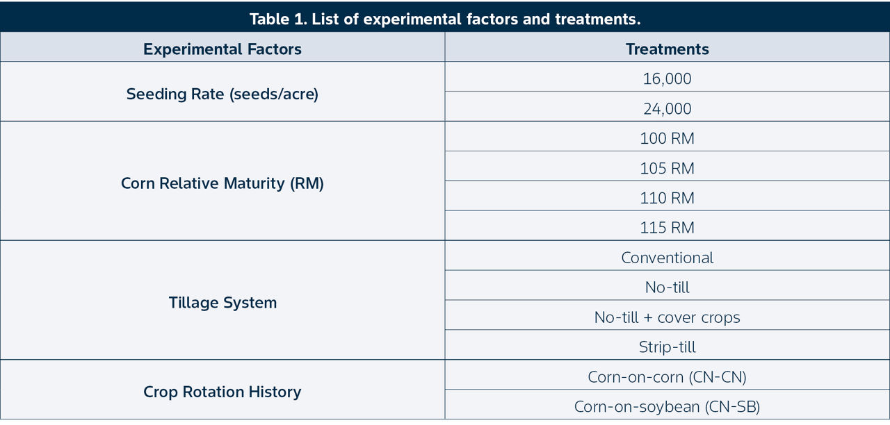 List of experimental factors and treatments
