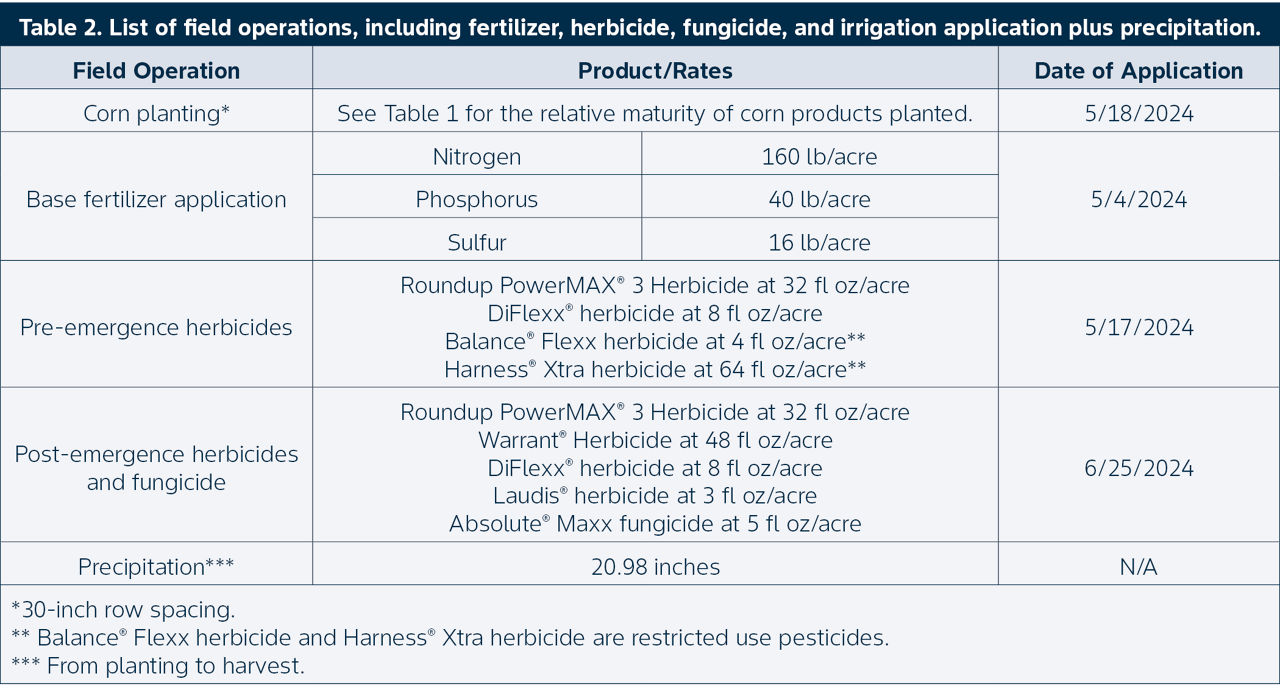 . List of field operations, including fertilizer, herbicide, fungicide, and irrigation application plus precipitation.