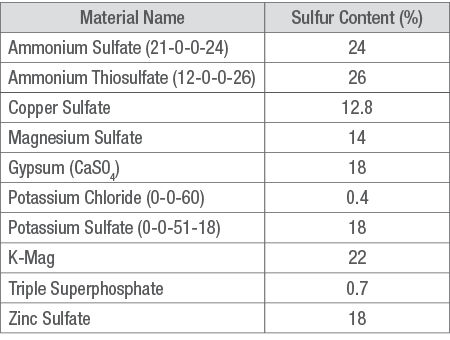 Sulfur content of common fertilizers.