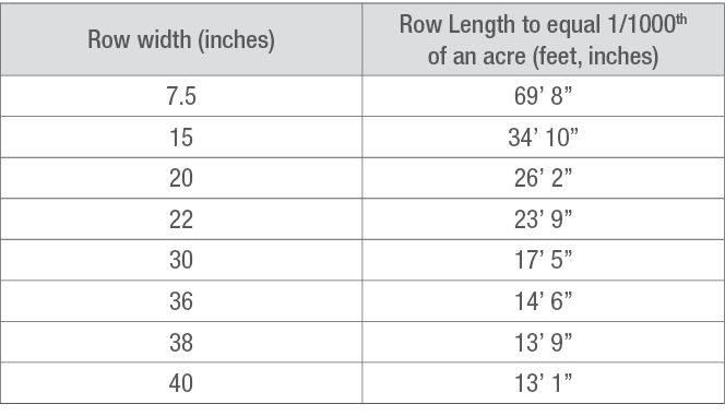 Table -Stand count evaluation for 1/1000th acre based on row width and number of plants in a given row length.  