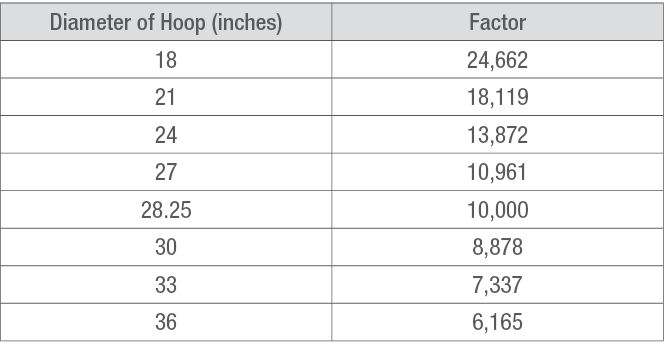 Table-Stand count evaluation factors, by hoop diameter, for determining soybean plant populations using the hoop method.