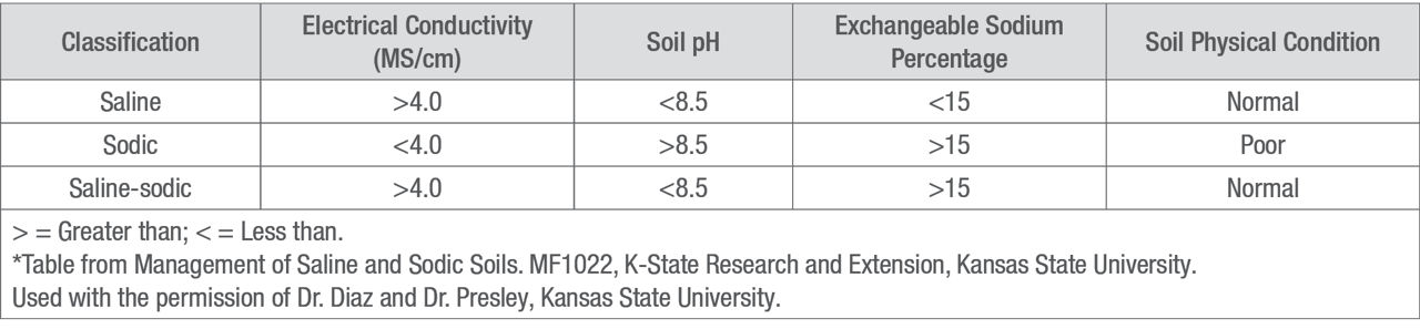 Salt-Affected Soil Classification