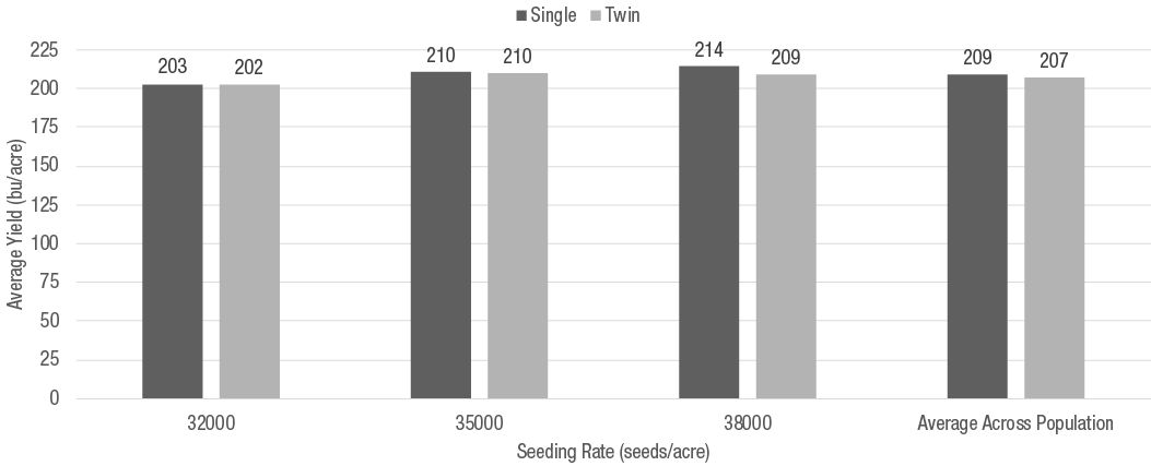Figure 4. Average yield (bu/acre at 15.5% moisture content) over all products for twin row and single row planting systems and seeding rates of 32,000; 35,000; and 38,000 seeds/acre. Bayer Learning Center, Scott, Mississippi (2021).   