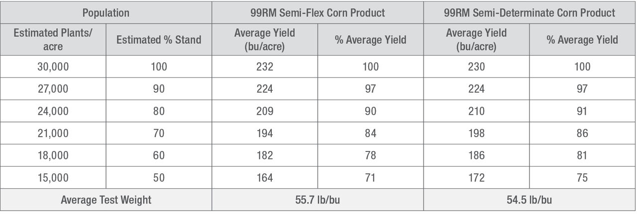 Table showing loss in yield potential for two corn products due to reduction in stand or replant 