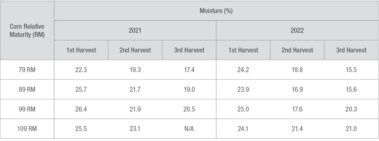 Moisture percentage