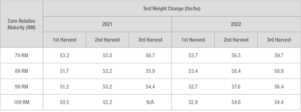 Test weight changes.