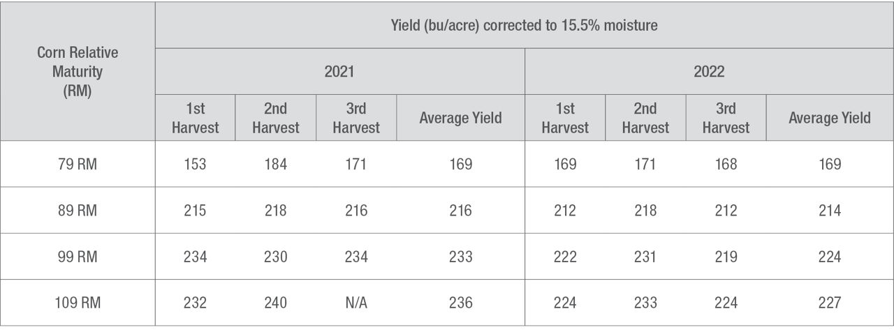 Yield corrected at 15% moisture.