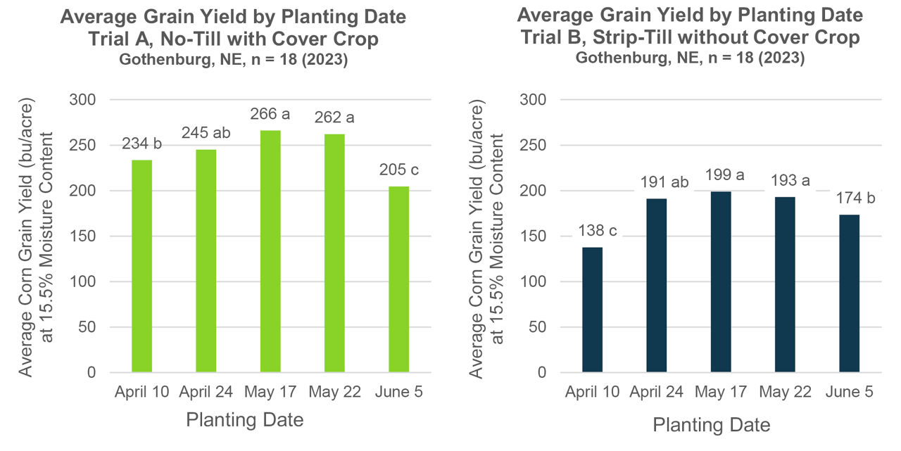 Short-statured corn grain yield according to planting date at the Bayer Water Utilization Learning Center, Gothenburg, NE (2023). Means followed by letters indicate statistical difference within a trial at α = 0.1, n = 18 replications.