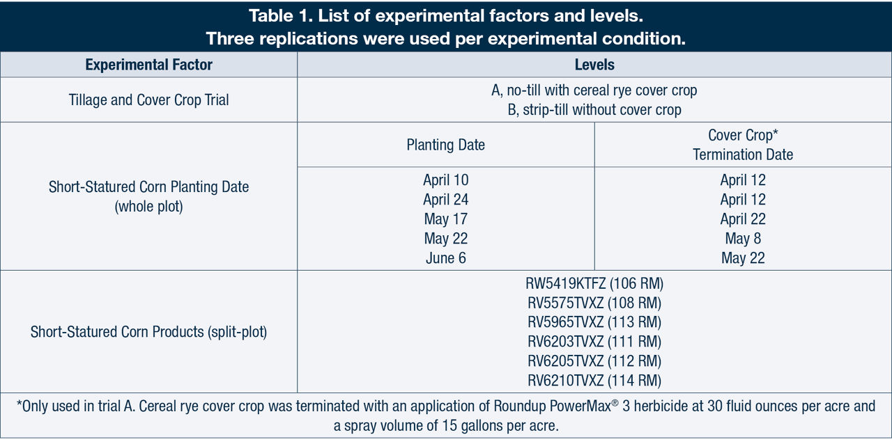 List of experimental factors and levels. Three replications were used per experimental condition. 