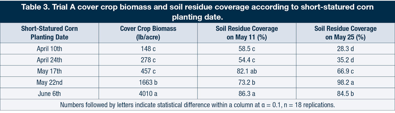 Trial A cover crop biomass and soil residue coverage according to short-statured corn planting date.