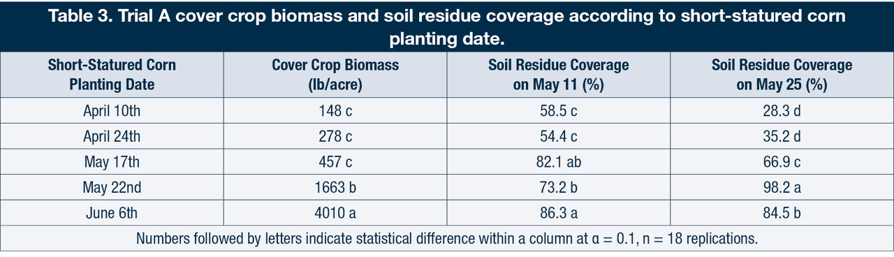 Trial A cover crop biomass and soil residue coverage according to short-statured corn planting date.
