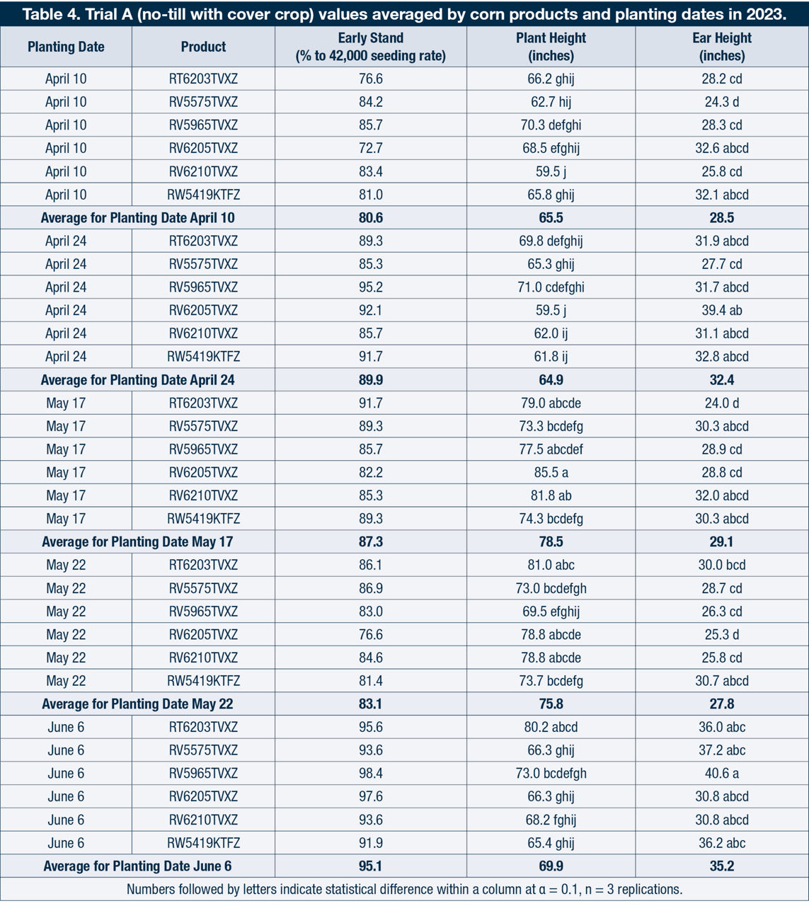 Trial A (no-till with cover crop) values averaged by corn products and planting dates in 2023.