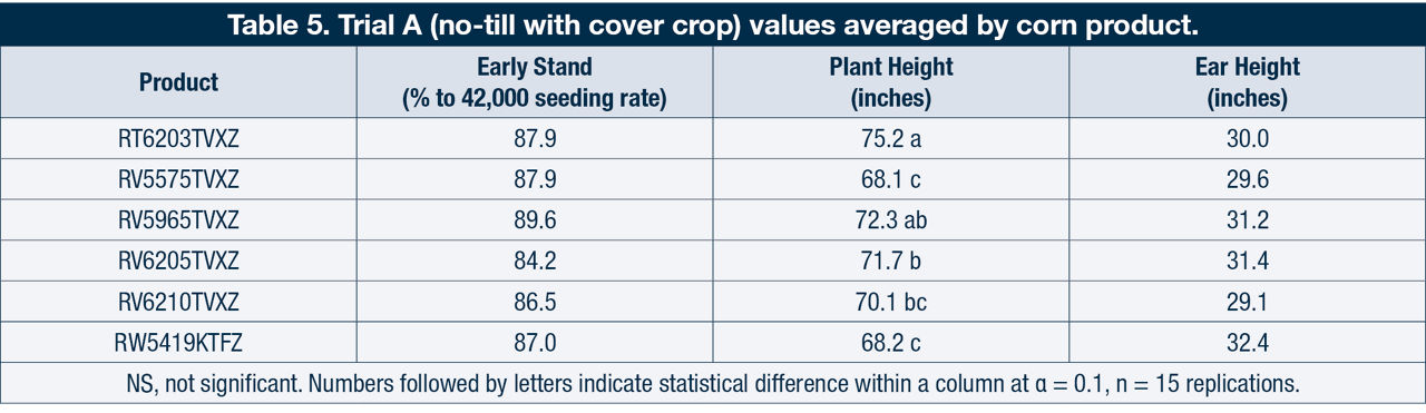 Trial A (no-till with cover crop) values averaged by corn product.