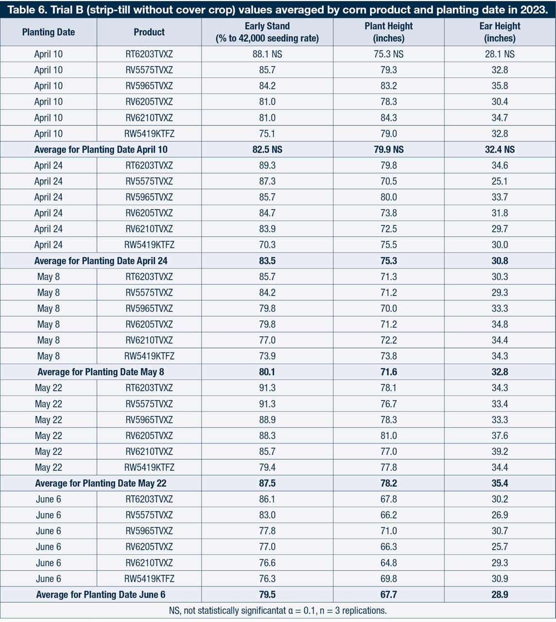 Trial B (strip-till without cover crop) values averaged by corn product and planting date in 2023.