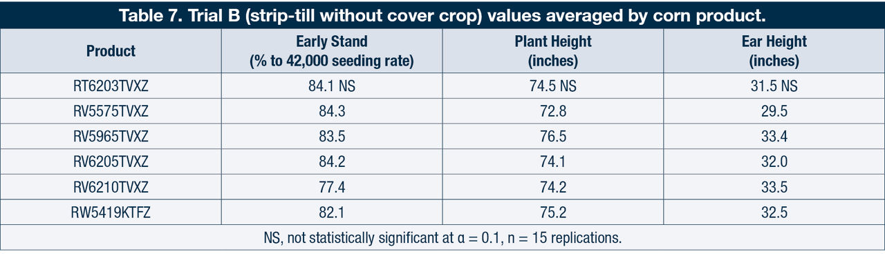 Trial B (strip-till without cover crop) values averaged by corn product.