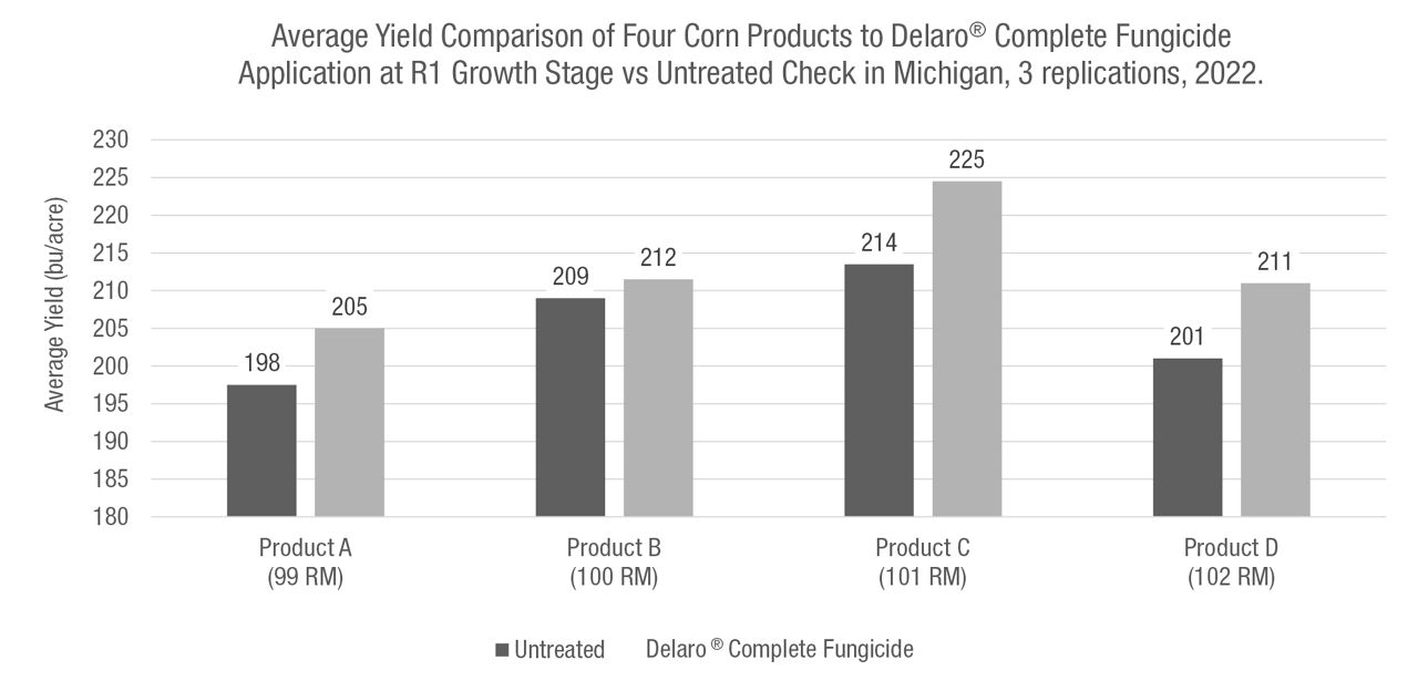 Tailored Solutions for Corn in Michigan | Crop Science US