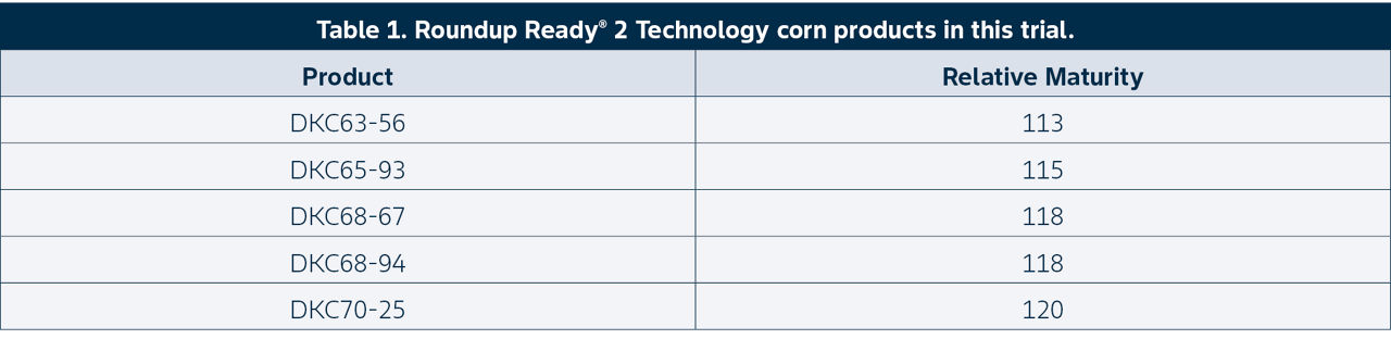 Table 1. Roundup Ready® 2 Technology corn products in this trial. 