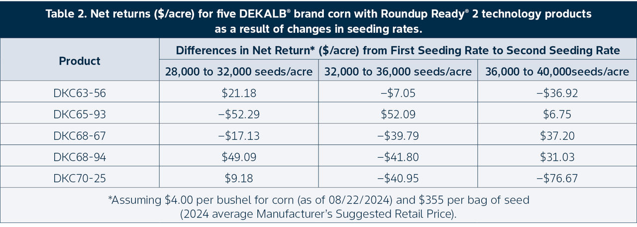 Table 2. Net returns ($/acre) for five DEKALB® brand corn with Roundup Ready® 2 technology products as a result of changes in seeding rates. 