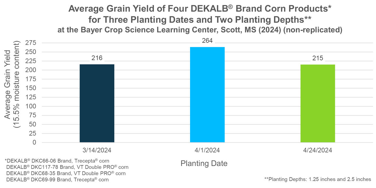 Figure 1. Average grain yield of the four DEKALB® brand corn products by planting date