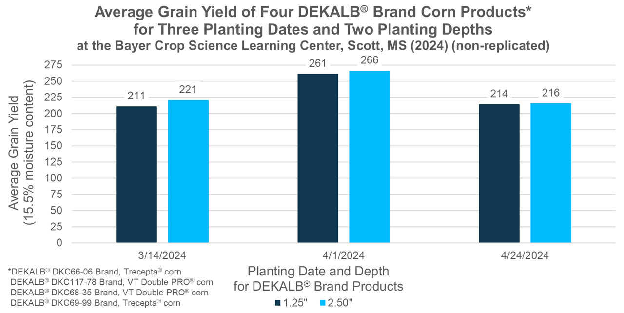 Figure 2. Average grain yield of the four DEKALB® brand corn products by planting date and planting depth 