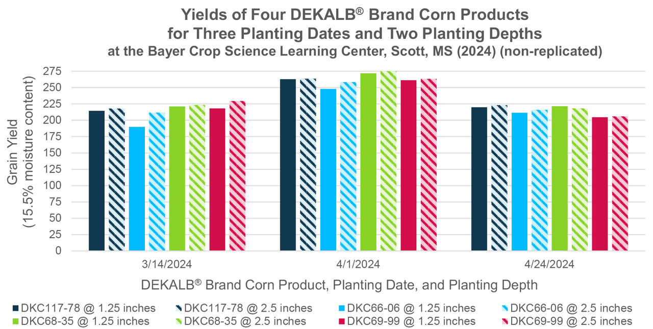 Figure 4. The four DEKALB® brand products responded similarly to planting date and depth