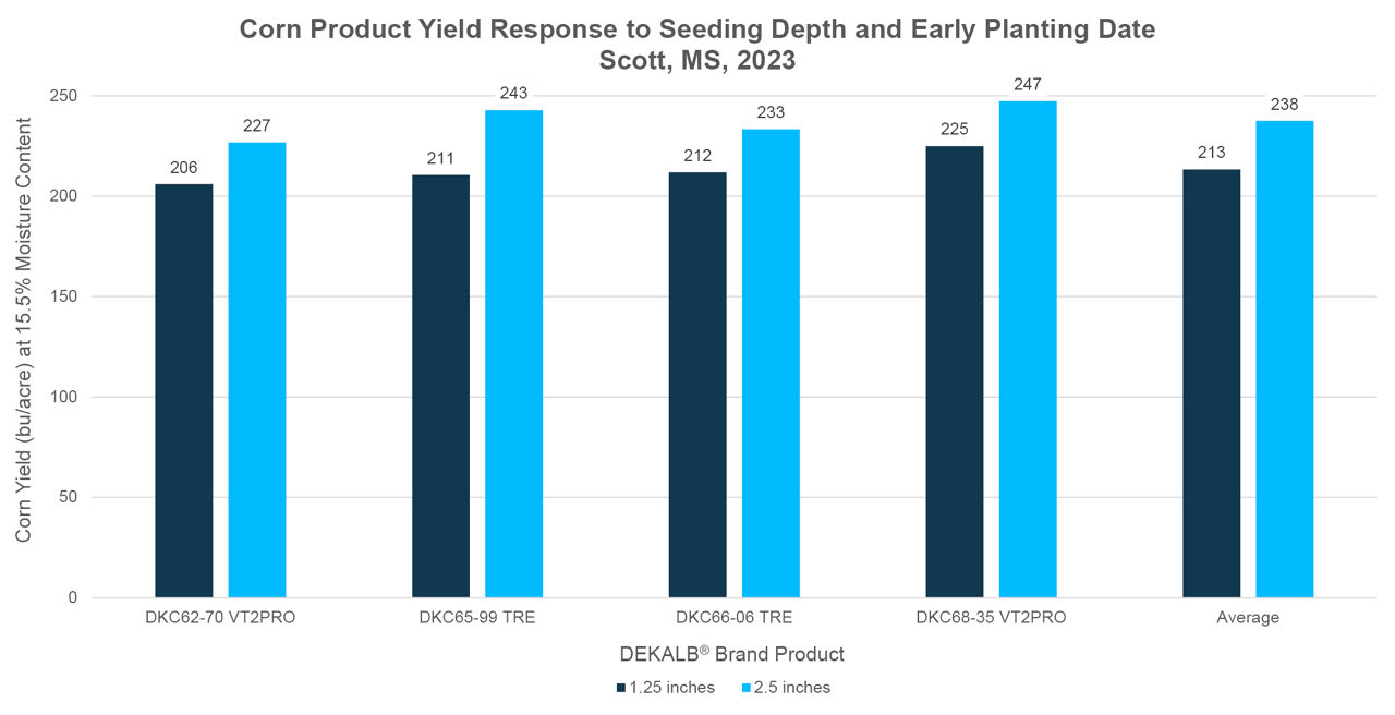 Corn product yield response to seeding depth and early planting date.