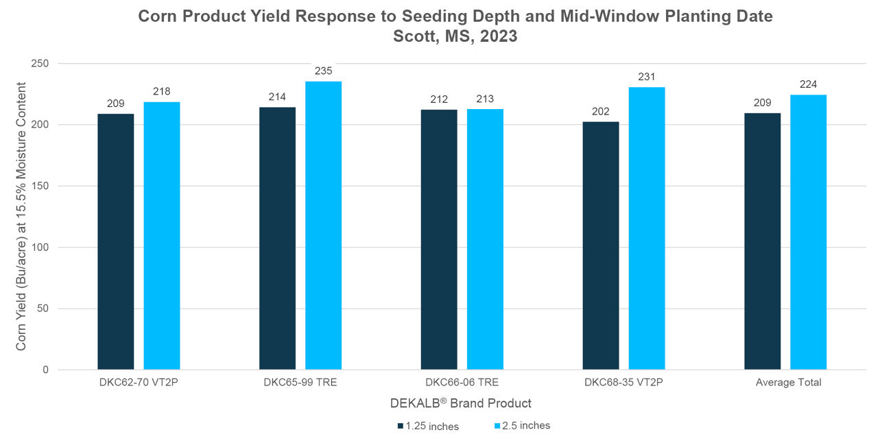 Corn product yield response to seeding depth and mid-window planting date.