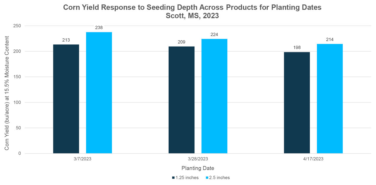Corn yield response to seeding depth across products for early-, mid-, and late-planting dates. 