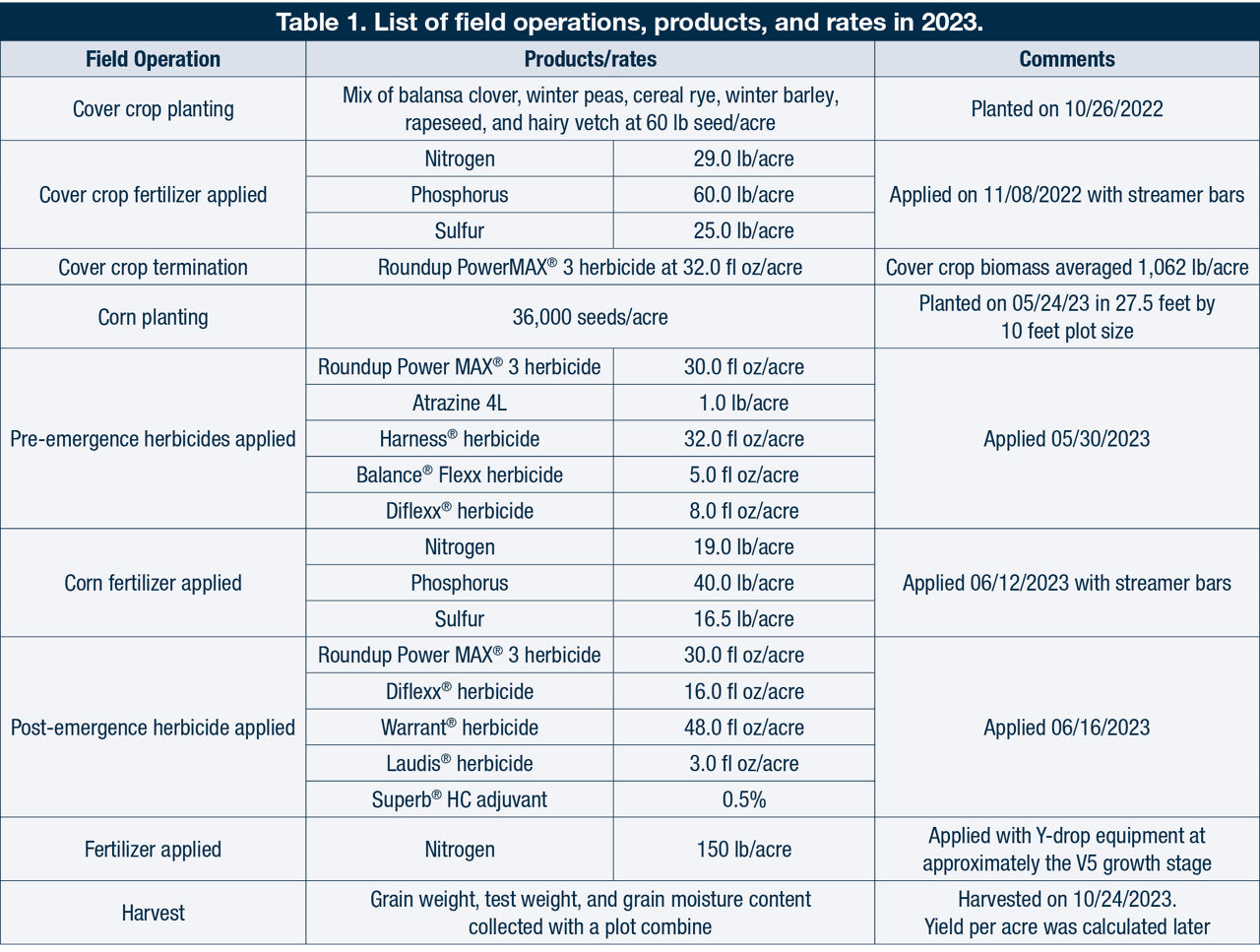 List of field operations, products, and rates in 2023.